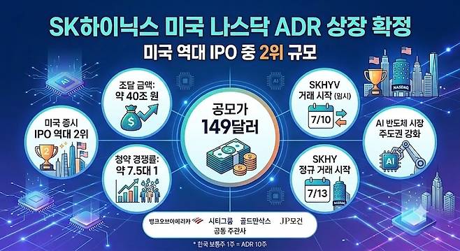 SK하이닉스 미국 나스닥 ADR 상장. /제미나이 AI 생성 인포그래픽