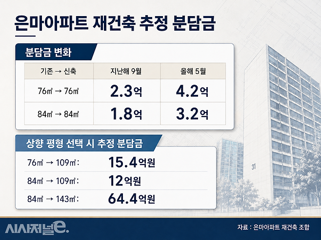 은마아파트 재건축 추정 분담금. / 그래픽=시사저널e
