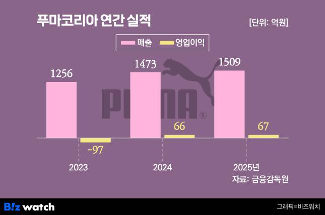 그래픽=비즈워치