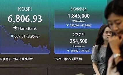 코스피가 7000선(7천피)을 내준 13일 서울 중구 하나은행 본점 딜링룸에 코스피와 SK하이닉스, 삼성전자 주가가 표시돼 있다. 이날 코스피는 669.01포인트(8.95%)내린 6,806.93으로 거개를 마쳤다. /연합뉴스
