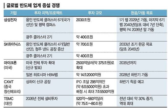 삼성 "용인 반도체공장 첫 팹 1~2년 앞당겨 202