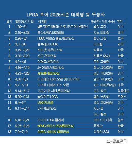 미국여자프로골프(LPGA) 투어 2026시즌 우승자 명단…한국의 유해란 프로, 메이저 골프대회인 아문디 에비앙 챔피언십 우승. 표=골프한국 (이미지를 무단으로 사용하지 마십시오)