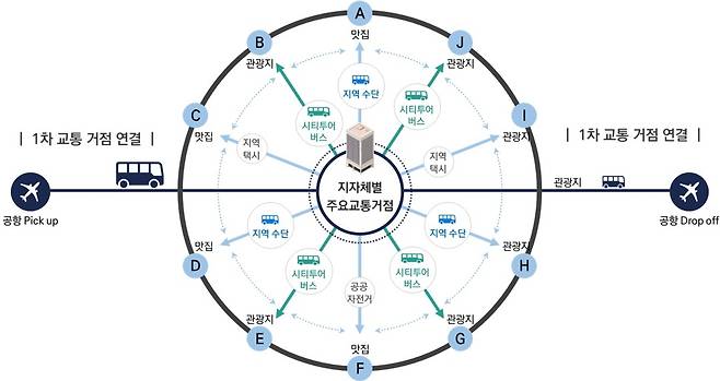‘2026~2028년 초광역형 관광교통 혁신 선도지구 공모사업’ 연계서비스 인포그래픽. /경북도 제공