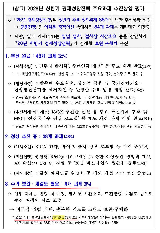 상반기 주요 과제 88개 중 재정경제부, 금융위원회 등의 관계부처와 관련된 디지털자산기본법이 추진이 부진한 4개 과제 중 하나로 꼽혔다. (자료=재정경제부)