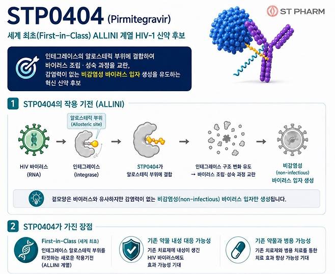 에스티팜이 개발 중인 인간면역결핍바이러스(HIV-1) 치료제 후보물질 'STP0404'(성분명 피르미테그라비르). (자료=에스티팜)