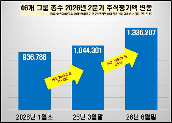 2026년 2분기 그룹 총수 주식평가액 변동. (한국CXO연구소 제공)