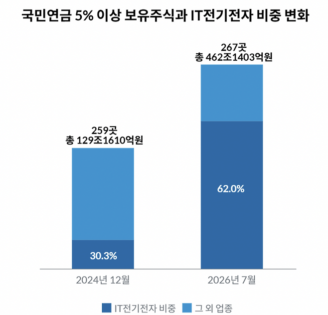 /데이터 출처 : 전자공시시스템(DART)·국민연금기금운용본부·KRX정보데이터시스템, 데이터 분석 : 리더스인덱스