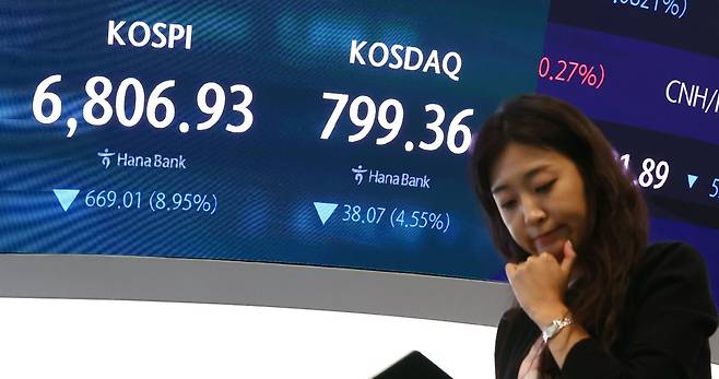 코스피가 13일 약 9% 급락하며 7000선을 내줬다. 코스피는 전장 대비 669.01포인트(8.95%) 내린 6806.93에 마감했다. 코스닥은 38.07포인트(4.55%) 하락한 799.36으로 장을 마쳤다. 서울 중구 하나은행 본점 딜링룸 전광판에 코스피와 코스닥 종가가 표시돼 있다. 뉴시스
