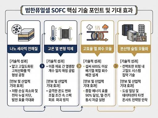 범한퓨얼셀 SOFC 핵심 기술 포인트