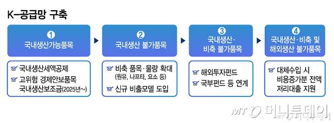 K-공급망 구축/그래픽=김지영