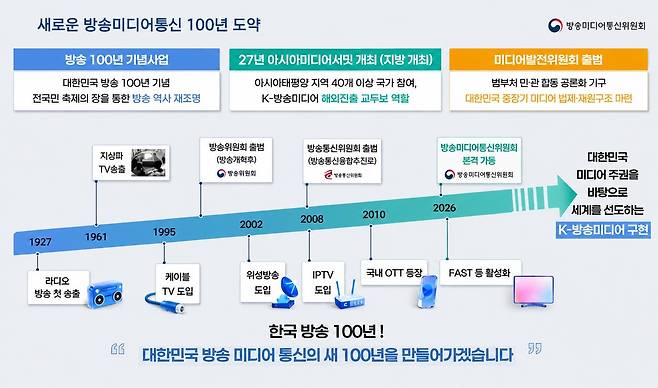 방미통위 업무보고 파일을 토대로 챗GPT로 생성한 이미지
