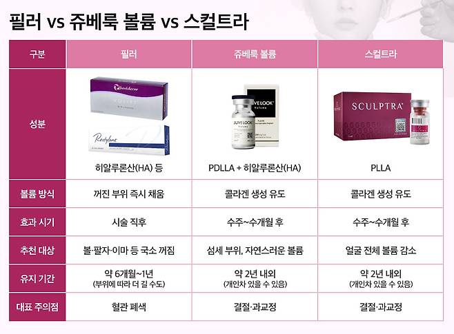 필러와 쥬베룩 볼륨, 스컬트라는 피부 볼륨을 채우는 시술이지만 각자 피부 상태와 목적을 고려해 의료진과 상담 후 결정해야 한다./그래픽=이동경, 사진=앨러간 에스테틱스, 갈더마, 바임 홈페이지 캡처