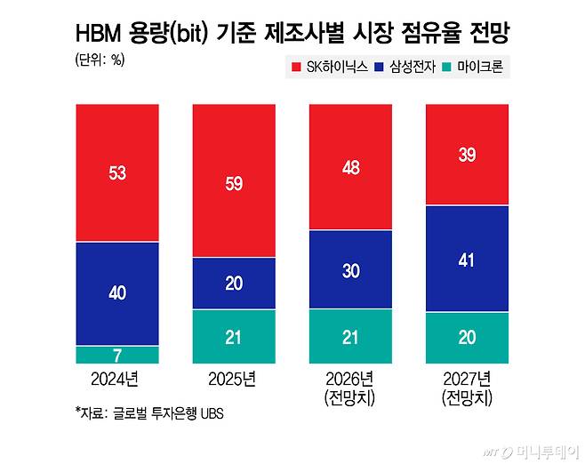 HBM 용량(bit) 기준 제조사별 시장 점유율 전망/그래픽=김지영