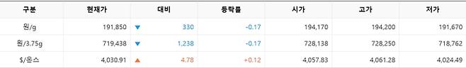 한국거래소(KRX) 금시장 국내 금값, 국제 금값 bnt, 한국거래소 금시세(금값) 0.182% 하락