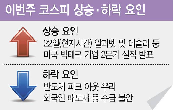 이번주 코스피 상승 하락 요인
