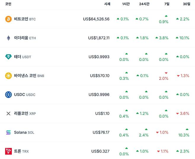 비트코인 시세…이더리움·리플·솔라나·테더·바이낸스·도지 가격 코인게코