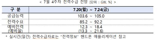 7월 4주차 전력수급 전망 표<한국전력거래소 제공>