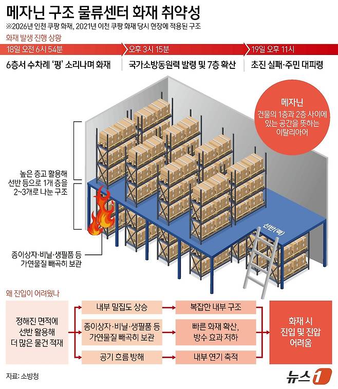 소방당국에 따르면 불이 난 인천 서해구 석남동 쿠팡32물류센터는 연면적 약 29만9000㎡, 지상 8층 규모다. ⓒ 뉴스1 양혜림 디자이너