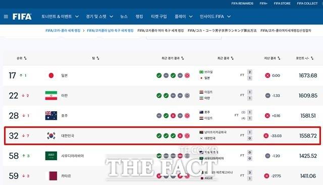 21일 발표된 FIFA 랭킹의 아시아 순위. 한국은 7계단 하락한 32위를 기록하며 아시아에서도 호주에 추월을 허용하며 4위로 밀렸다./FIFA
