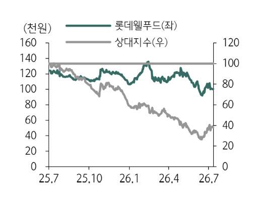 롯데웰푸드 주가 추이. (사진=하나증권)