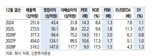 하나머티리얼즈, 반도체 업황 수혜 본격화…목표가 43%↑-신한