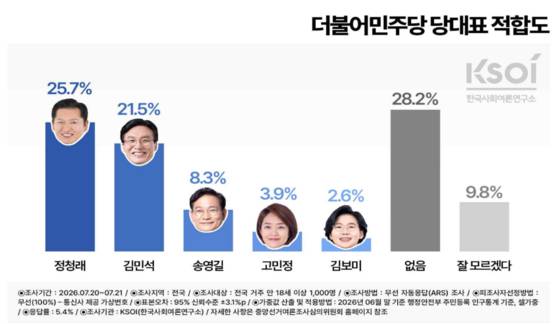 KSOI가 실시한 민주당 대표 적합도 여론조사 〈화면=KSOI〉