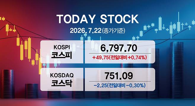 코스피가 6700선에서 마감했다. 사진은 22일 코스피, 코스닥 종가. /사진=강지호 기자
