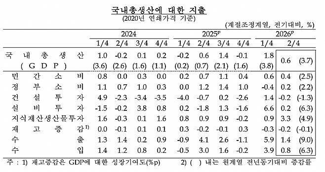 2분기 국내총생산(사진제공=한국은행)
