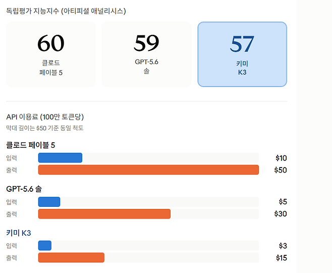 클로드 페이블 5, GPT-5.6 솔, 키미 K3 비교 / 클로드 제작