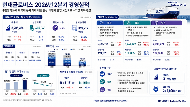 2026년 2분기 현대글로비스 경영실적 인포그래픽. 자료=현대글로비스, 챗GPT 생성