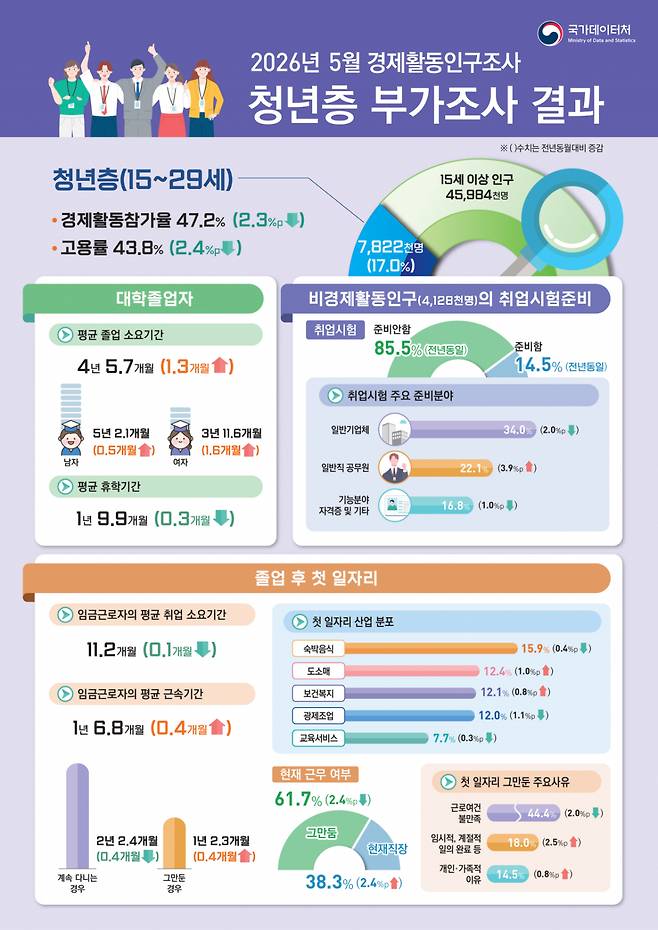 2026년 5월 경제활동인구조사 청년층 부가조사 결과/사진제공=국가데이터처