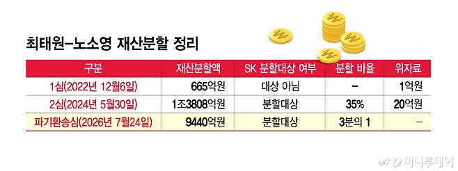 최태원-노소영 재산분할 정리/그래픽=김지영