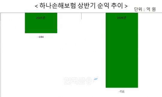 자료 = 하나손해보험(하나금융지주 연결 기준)