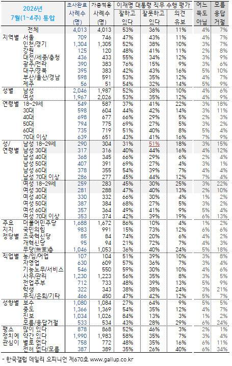 한국갤럽 7월 통합 자료