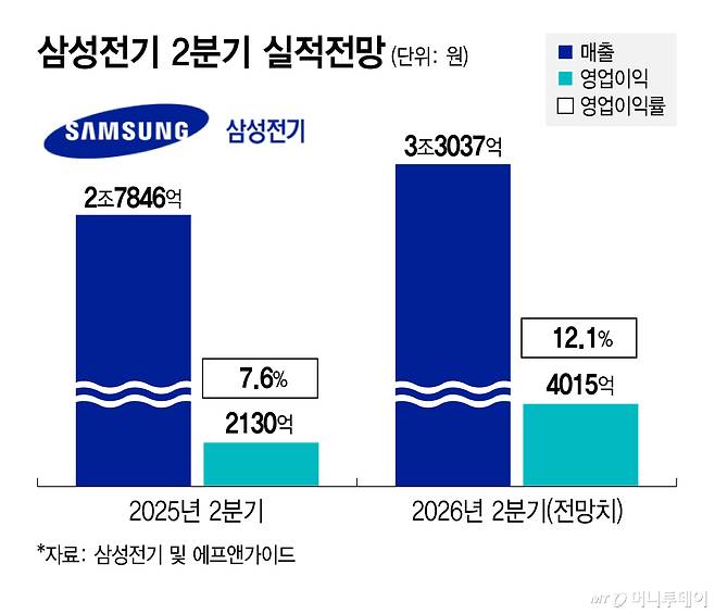 삼성전기 2분기 실적전망/그래픽=김지영