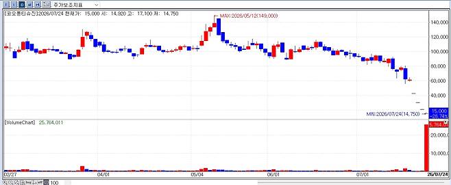 Recent share-price trend of Kolon TissueGene. (Source: KG Zeroin MP DOCTOR)