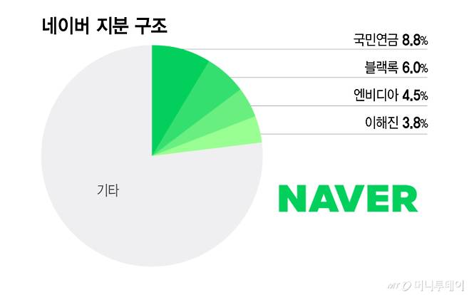 네이버 지분 구조/그래픽=이지혜