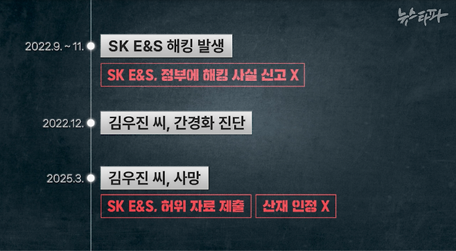 SK이노베이션E&S 해킹 침해 사건과 김우진 정보보호최고책임자 산재 과정 타임라인