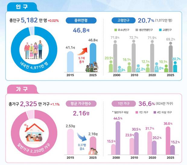 2025년 인구주택총조사 결과. <국가데이터처 제공>