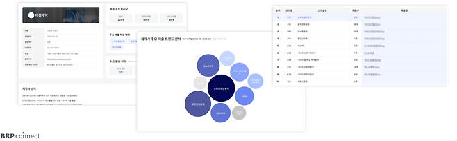 비알피커넥트 의약품 트렌트 분석 화면 모습 (사진=비알피커넥트)