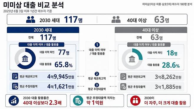 서울 노원구의 대표적인 대단지 아파트 ‘미미삼’(미성·미륭·삼호3차) 3930세대의 최근 1년간 거래 내역 분석 결과. AI 활용 이미지