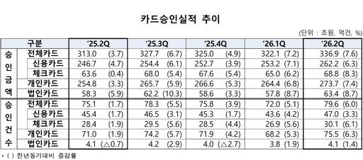 2분기 카드승인 실적 추이./여신금융협회
