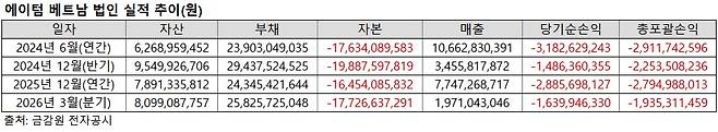 (출처=금감원 전자공시)