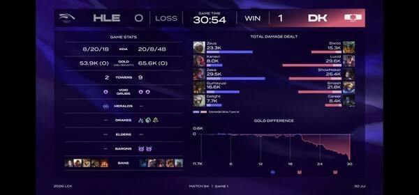 30일 서울 종로구 치지직 롤파크에서 열린 2026 LoL 챔피언스 코리아(LCK) 정규시즌 3라운드 라이즈 그룹 두 번째 경기. 디플러스 기아와 한화생명 e스포츠의 맞대결 1세트에서는 디플러스 기아가 역전 끝에 승리를 거두며 먼저 웃었다. (DK & HLE =1:0)./사진=네이버 치지직 라이브영상 캡처