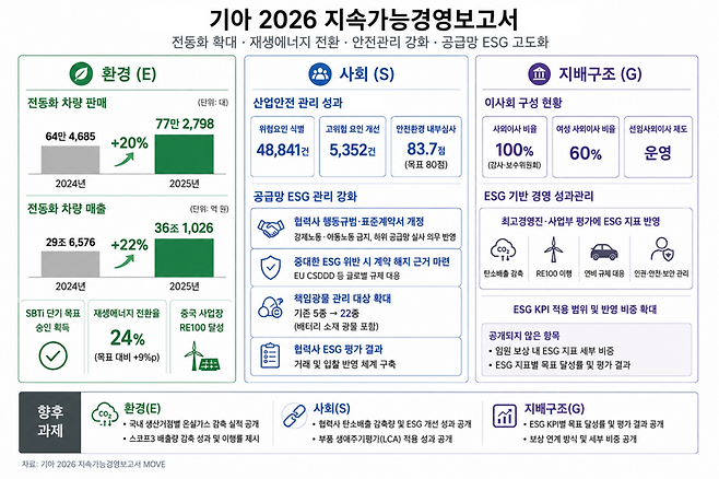 기아 '2026 지속가능성 보고서' 핵심 데이터 자료./AI 생성 이미지