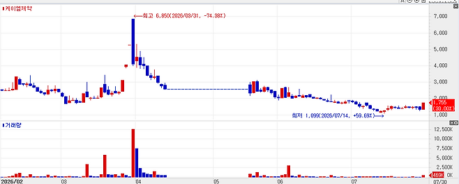 Recent stock price trend of KM Pharmaceutical. (Source: KG Zeroin MP DOCTOR)