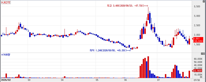 Recent stock price trend of JW SHINYAK. (Source: KG Zeroin MP DOCTOR)