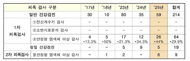 연도별 북향민 방사선 피폭 검사 결과. 지난 5년간 함경북도 길주군 풍계리 인근 지역 출신 북향민 약 800명 가운데 214명을 대상으로 검사를 실시한 결과, 64명(29.9%)이 기준치를 초과한 것으로 나타났다. 통일부 제공