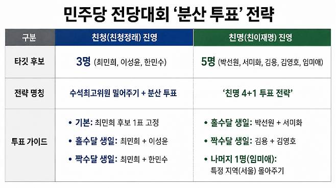 온라인에서 확산하는 전당대회 분산 투표 전략.