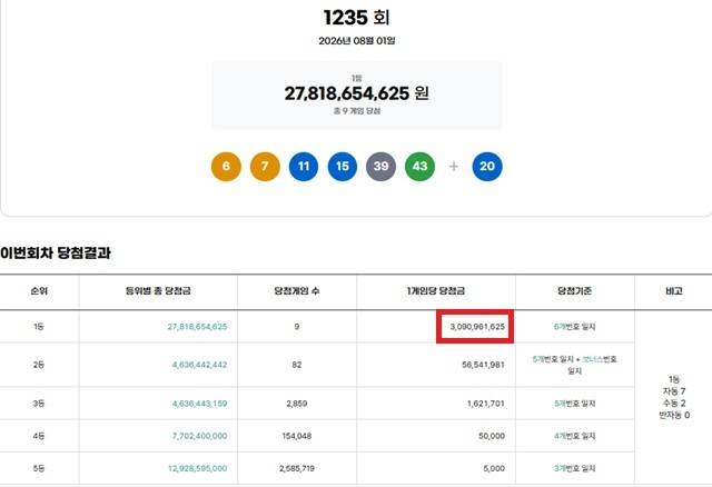 제1235회 로또복권 당첨번호 조회 결과 1등 당첨은 9명이다. 1등 당첨금은 30억9096만원이며 1등 구매 방식은 자동 7명, 수동 2명이다. /동행복권 캡처